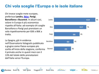 Chi invece sceglie mete europee,
preferisce Londra, Ibiza, Parigi,
Barcellona e Bucarest. In alcuni casi,
volare in Europa è più economico
rispetto all'Italia: ad esempio chi sceglie
Barcellona o Parigi può prenotare un
volo rispettivamente per 83€ e 86€ a
tratta.
La Spagna, già in evidenza
nell'Osservatorio Volagratis pubblicato
a giugno come Paese europeo più
scelto all'inizio della stagione, conferma
il primato anche in questi mesi con il
13% del totale delle prenotazioni
dall’Italia verso l’Europa.
Chi vola sceglie l’Europa o le isole italiane
 