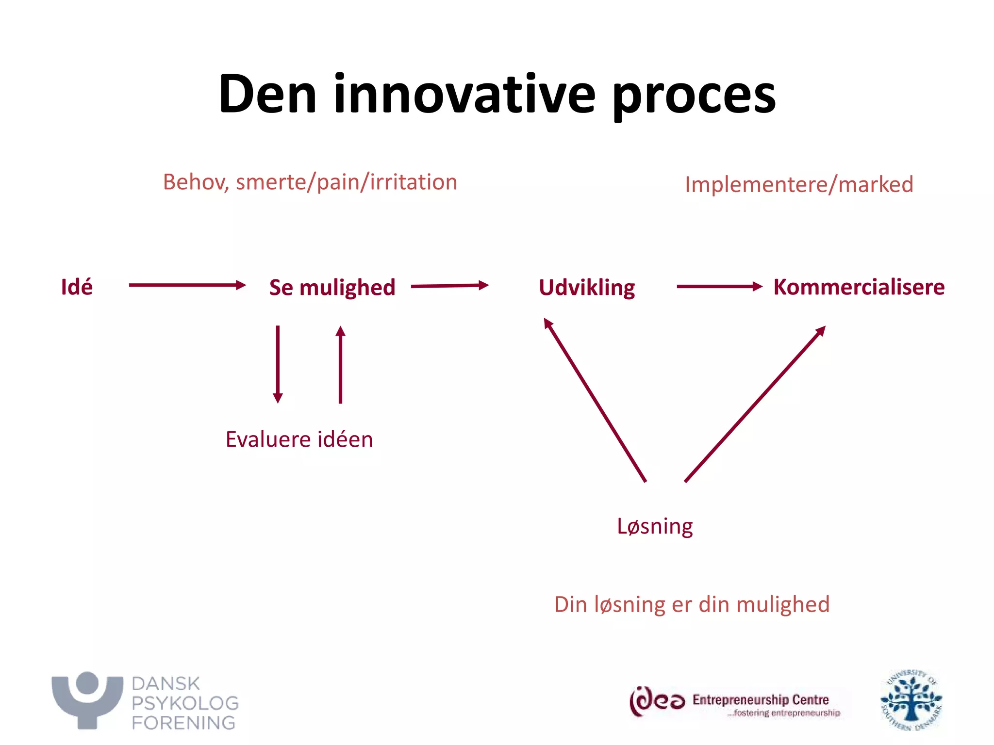 Den innovative proces 
Idé 
Udvikling 
Se mulighed 
Evaluere idéen 
Kommercialisere 
Løsning 
Behov, smerte/pain/irritation 
Din løsning er din mulighed 
Implementere/marked  