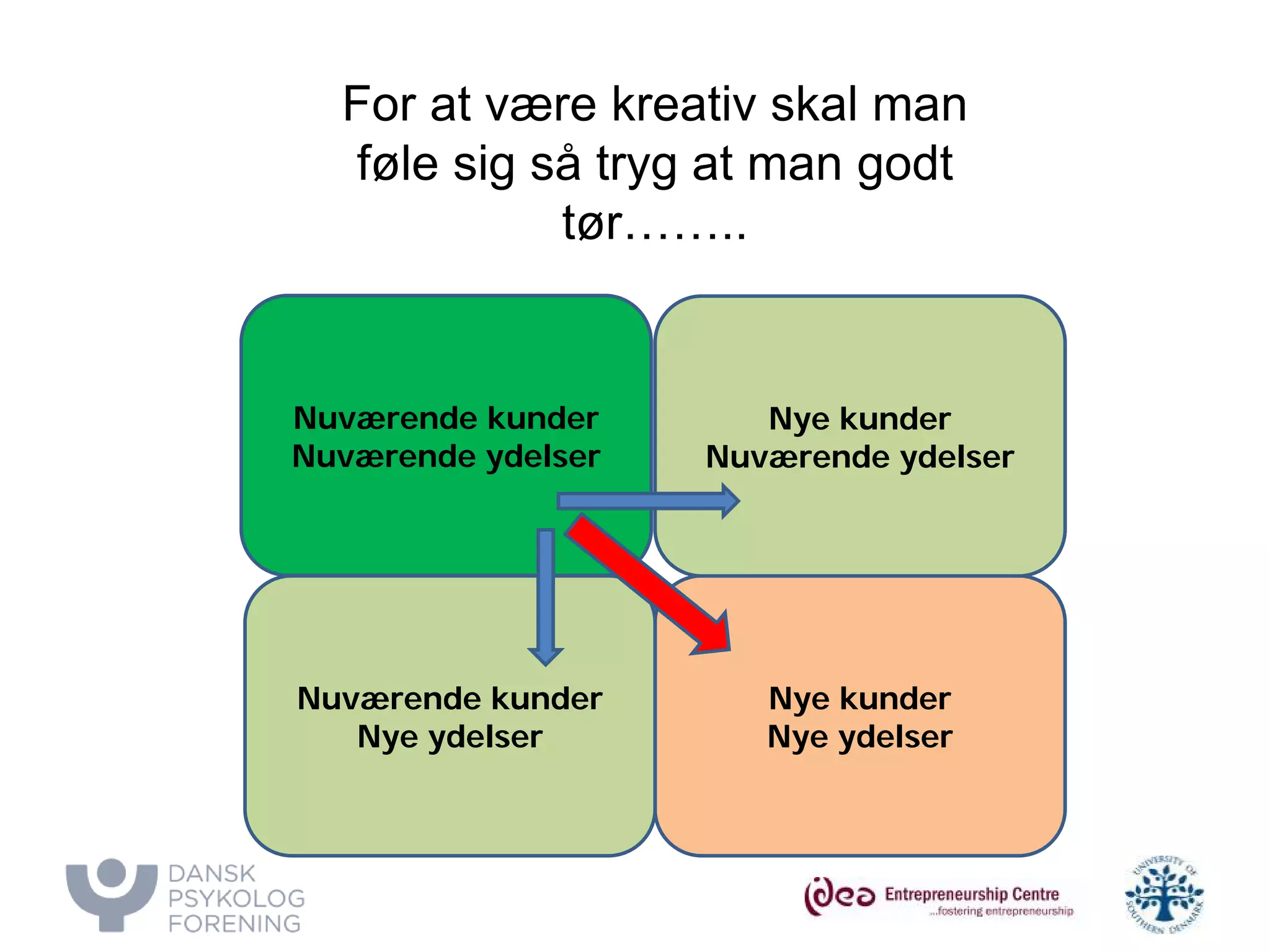 For at være kreativ skal man føle sig så tryg at man godt tør…….. 
Nuværende kunder Nuværende ydelser 
Nye kunder 
Nye ydelser 
Nuværende kunder 
Nye ydelser 
Nye kunder 
Nuværende ydelser  