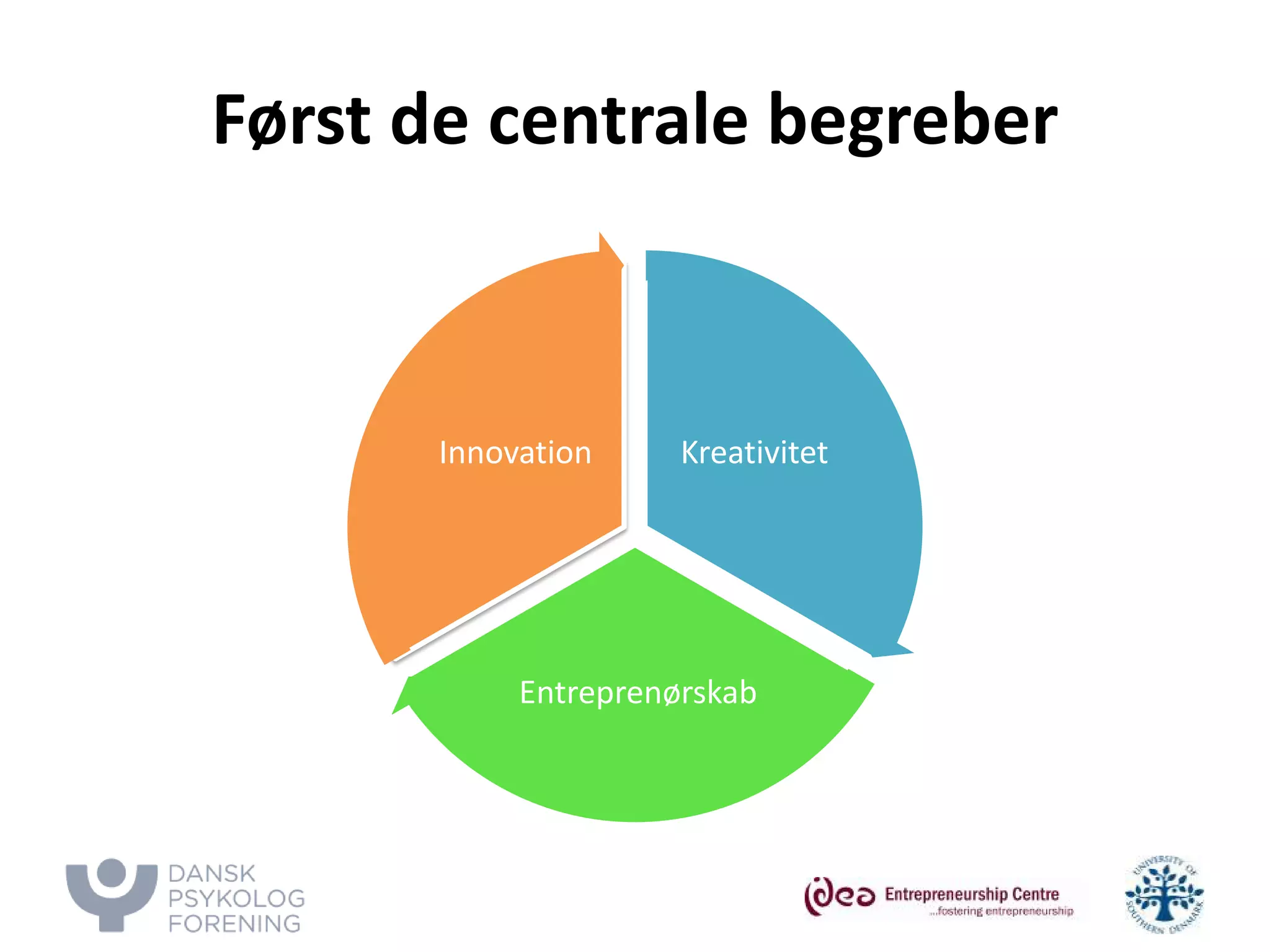 Først de centrale begreber 
Kreativitet 
Entreprenørskab 
Innovation  