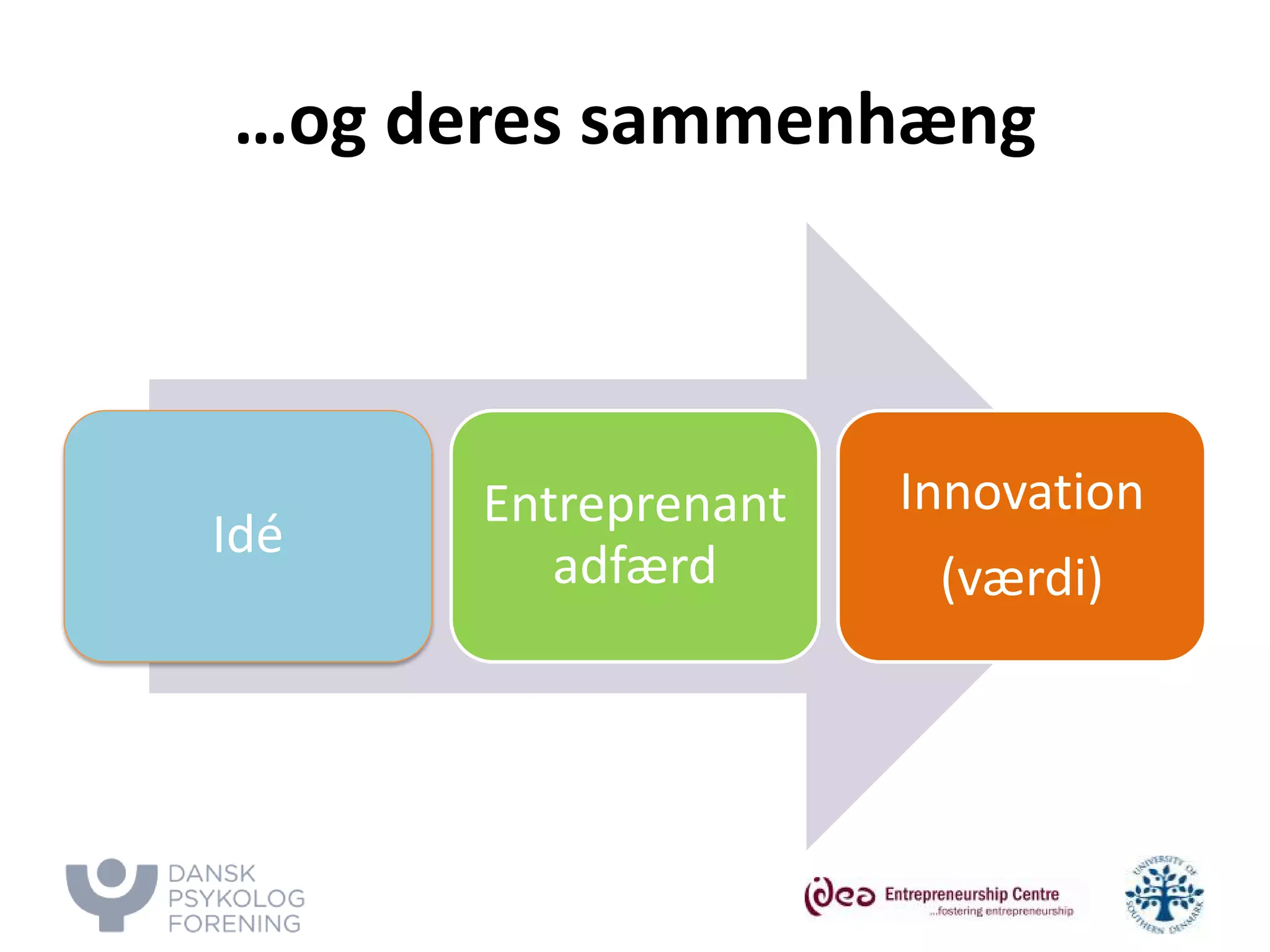 …og deres sammenhæng 
Idé 
Entreprenant adfærd 
Innovation 
(værdi)  