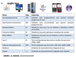 Nome Sigla Explicação
Java Development Kit JDK Software para programadores que querem escrever
programas em Java.
Java Runtime Environment JRE Software para consumidores que querem executar
programas Java.
Standard Edition SE Plataforma Java para uso em desktop e aplicativos simples
de servidor.
Enterprise Edition EE Plataforma Java para aplicativos complexos de servidor.
Micro Edition ME Plataforma Java para uso em celulares e outros pequenos
dispositivos.
Java 2 J2 Termo antiquado que descrevia as versões do Java entre
1998 e 2006.
Software Development Kit SDK Termo antiquado que descrevia o JDK entre 1998 e 2006.
NetBeans ---- Ambiente de desenvolvimento integrado da Sun.
Eclipse ---- Ambiente de desenvolvimento integrado mais utilizado.
 Jargão Java
ANDRÉ J. A. RAMOS, DESENVOLVEDOR
 