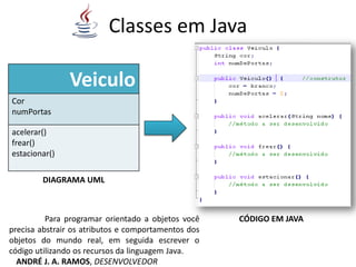 Classes em Java
Veiculo
Cor
numPortas
acelerar()
frear()
estacionar()
DIAGRAMA UML
CÓDIGO EM JAVAPara programar orientado a objetos você
precisa abstrair os atributos e comportamentos dos
objetos do mundo real, em seguida escrever o
código utilizando os recursos da linguagem Java.
ANDRÉ J. A. RAMOS, DESENVOLVEDOR
 