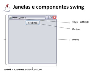 Janelas e componentes swing
Título – setTitle()
JButton
JFrame
ANDRÉ J. A. RAMOS, DESENVOLVEDOR
 