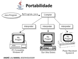 Portabilidade
ANDRÉ J. A. RAMOS, DESENVOLVEDOR
 