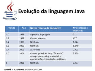 Versão Ano Novos recurso da linguagem Nº de classes e
interfaces
1.0 1996 A própria linguagem 211
1.1 1997 Classes internas 477
1.2 1998 Nenhum 1.524
1.3 2000 Nenhum 1.840
1.4 2002 Assertivas 2.723
5.0 2004 Classes genéricas, loop “for each”,
varargs, autoboxing, metadados,
enumerações, importações estáticas.
3.279
6 2006 Nenhum 3.777
Evolução da linguagem Java
ANDRÉ J. A. RAMOS, DESENVOLVEDOR
 