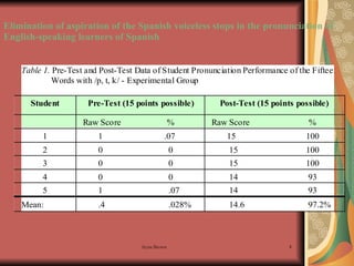 Elimination of aspiration of the Spanish voiceless stops in the pronunciation of English-speaking learners of Spanish 