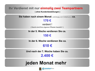 Ihr Verdienst mit nur einmalig zwei Teampartnern
( ohne Kundenbestellungen )
Sie haben nach einem Monat ( abhängig vom Dollarkurs ) ca.
170 €
verdient !
( Damit sind Ihre eigenen Pflaster bezahlt ! )
In der 5. Woche verdienen Sie ca.
150 €
In der 6. Woche verdienen Sie ca.
610 €
Und nach der 7. Woche haben Sie ca.
2.400 €
jeden Monat mehr
 