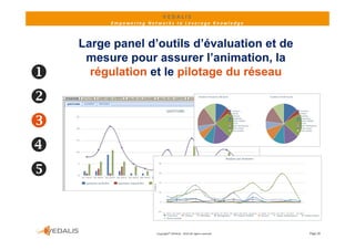VEDALIS 
         Empowering Networks to Leverage Knowledge



    Large panel d’outils d’évaluation et de
    L          l d’ til d’é l ti        td
      mesure pour assurer l’animation, la
     régulation et le pilotage du réseau
       é l ti     t l il t      d é






                       Copyright© VEDALIS ‐ 2010 All rights reserved   Page 26
 