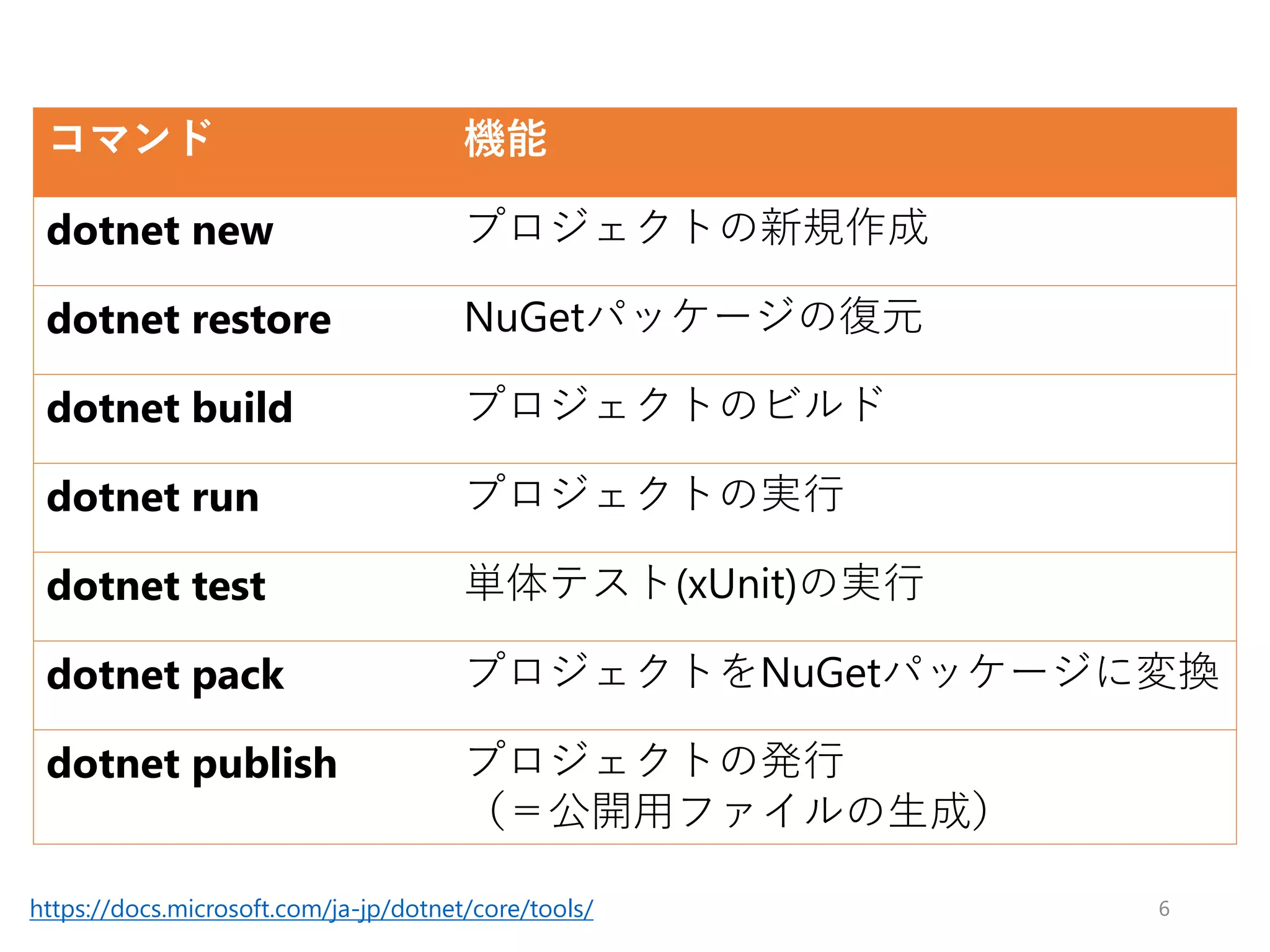 6
コマンド 機能
dotnet new プロジェクトの新規作成
dotnet restore NuGetパッケージの復元
dotnet build プロジェクトのビルド
dotnet run プロジェクトの実行
dotnet test 単体テスト(xUnit)の実行
dotnet pack プロジェクトをNuGetパッケージに変換
dotnet publish プロジェクトの発行
（＝公開用ファイルの生成）
https://docs.microsoft.com/ja-jp/dotnet/core/tools/
 