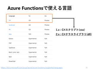 Azure Functionsで使える言語
21
1.x : C#スクリプト(csx)
2.x : C#クラスライブラリ(dll)
https://docs.microsoft.com/ja-jp/azure/azure-functions/s...