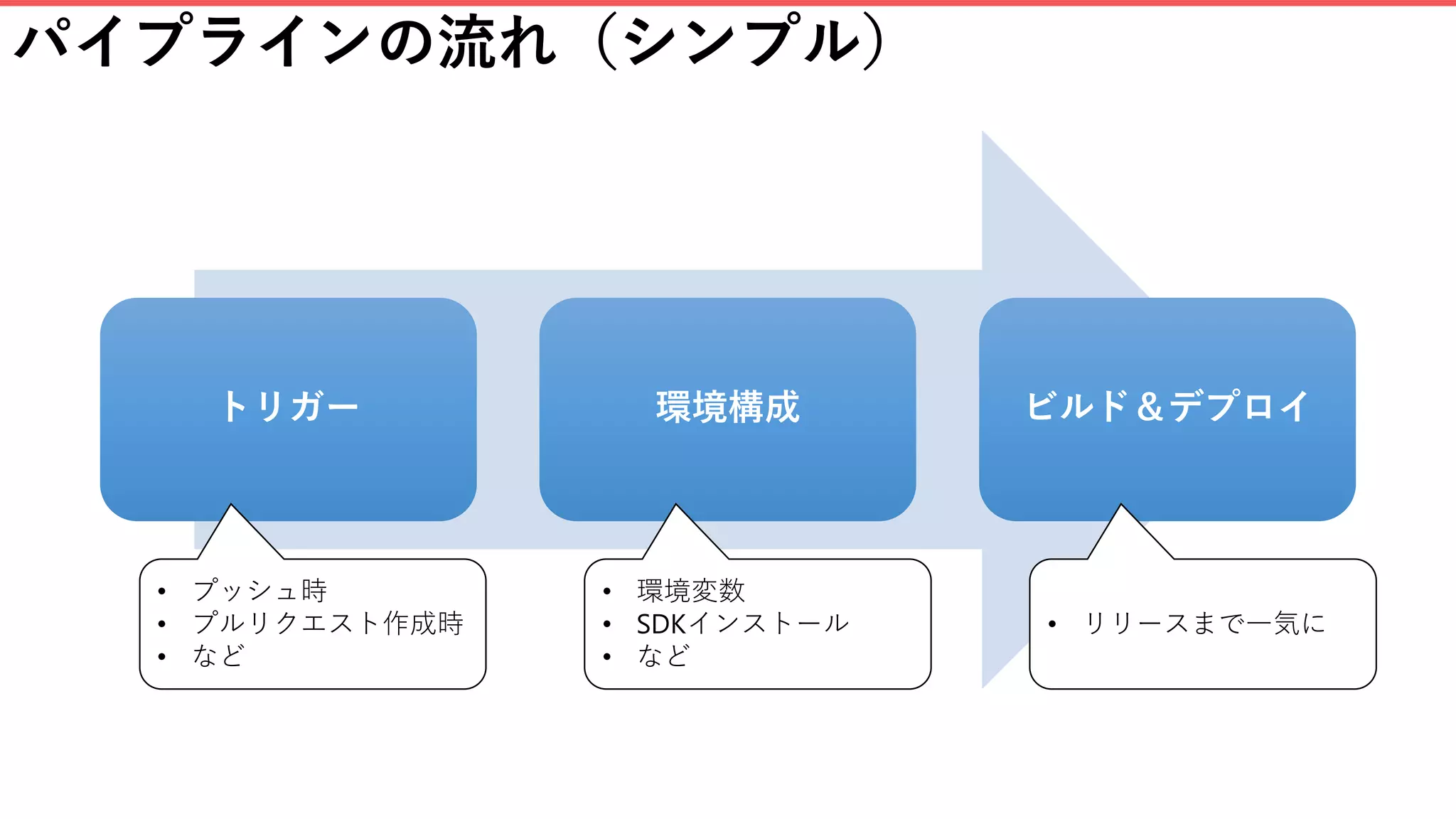 パイプラインの流れ（シンプル）
トリガー 環境構成 ビルド＆デプロイ
• プッシュ時
• プルリクエスト作成時
• など
• 環境変数
• SDKインストール
• など
• リリースまで一気に
 