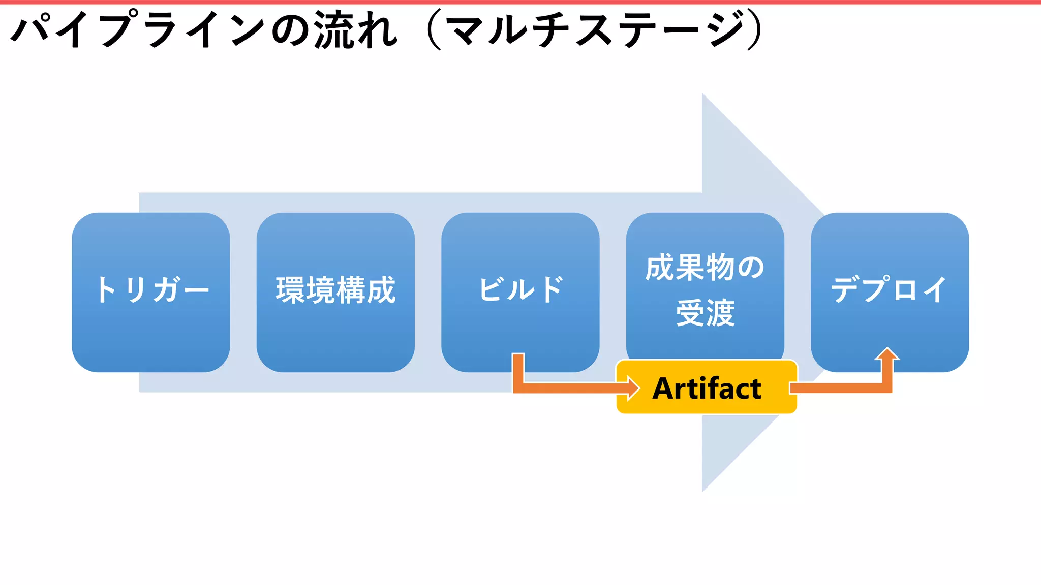 パイプラインの流れ（マルチステージ）
トリガー 環境構成 ビルド
成果物の
受渡
デプロイ
Artifact
 
