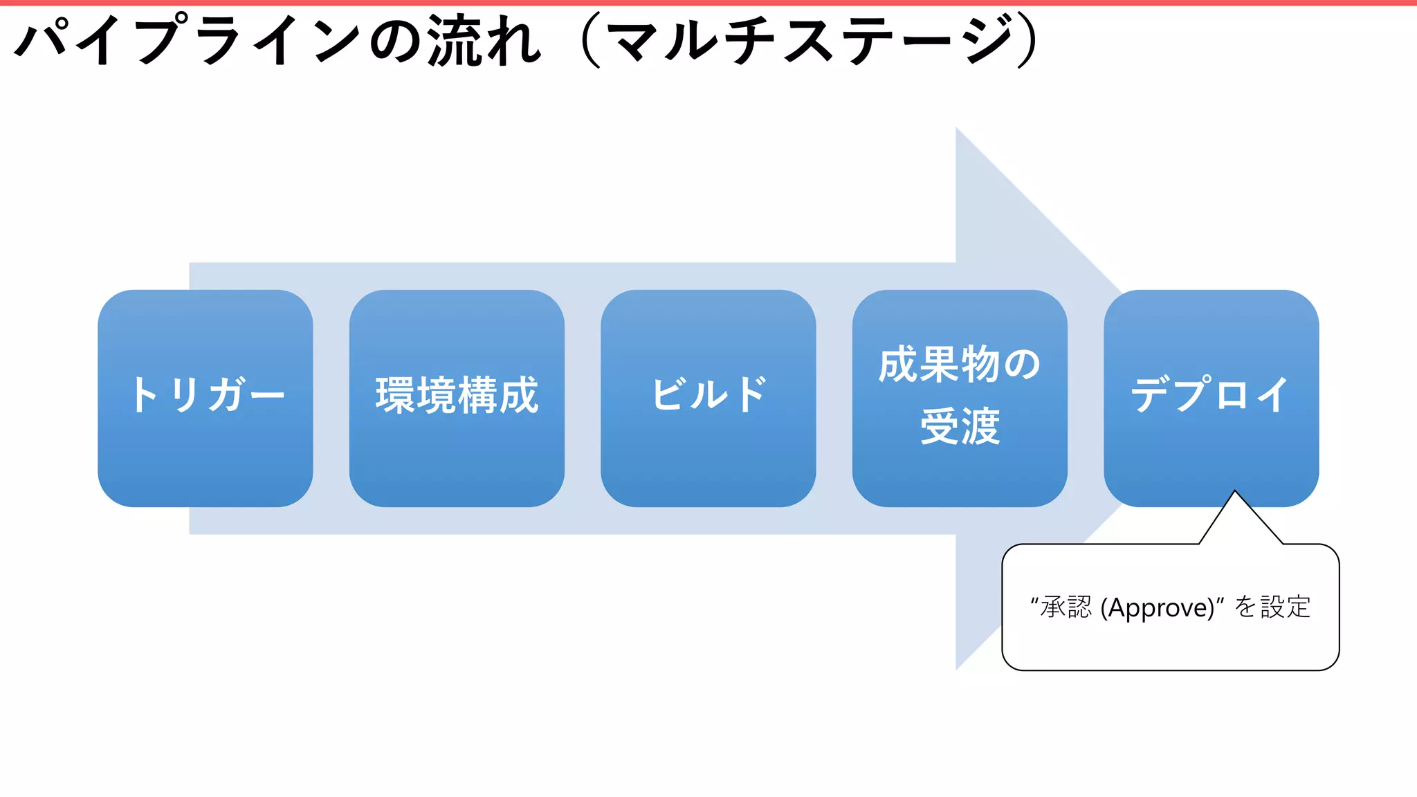 パイプラインの流れ（マルチステージ）
トリガー 環境構成 ビルド
成果物の
受渡
デプロイ
“承認 (Approve)” を設定
 