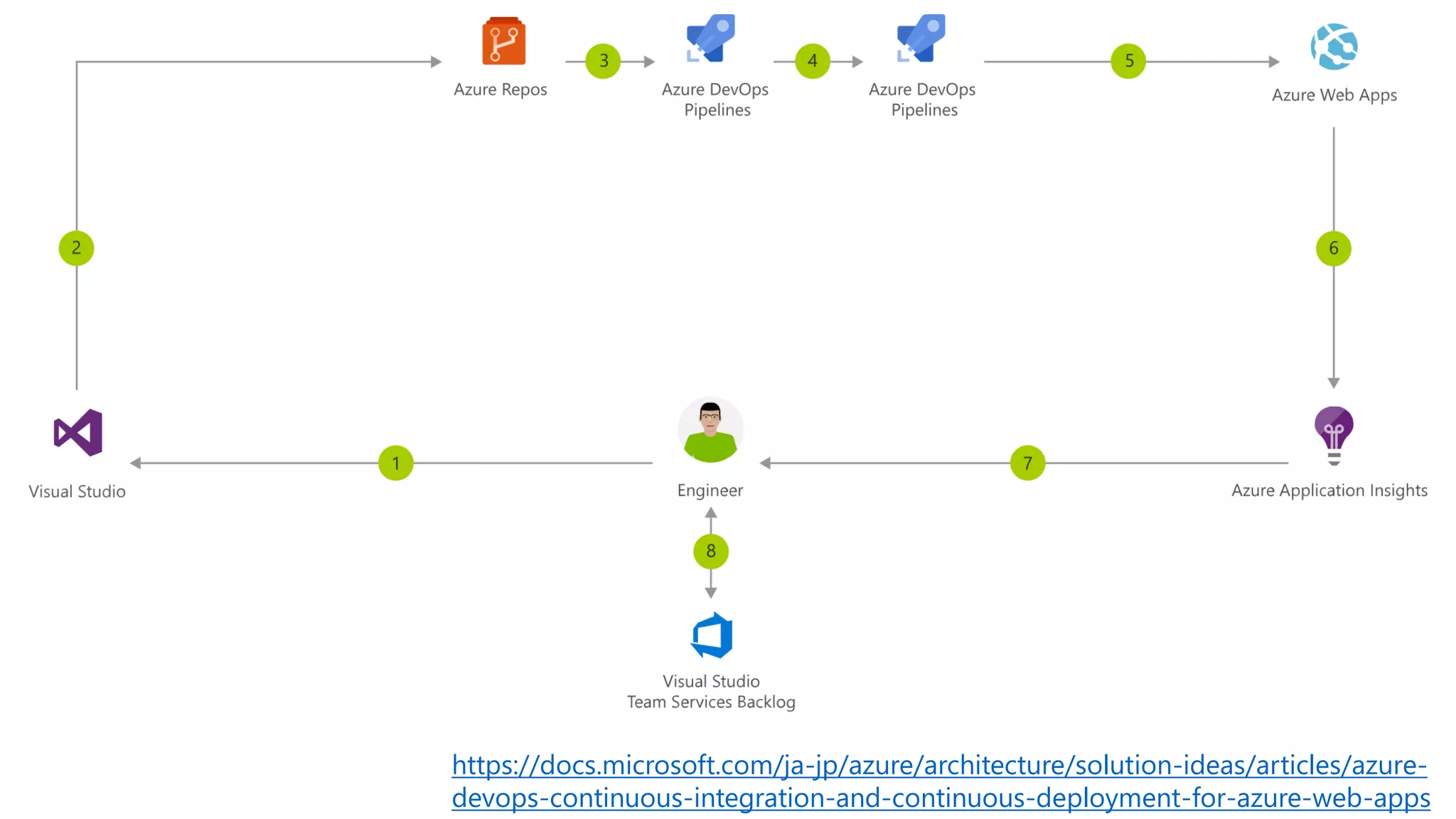 https://docs.microsoft.com/ja-jp/azure/architecture/solution-ideas/articles/azure-
devops-continuous-integration-and-continuous-deployment-for-azure-web-apps
 