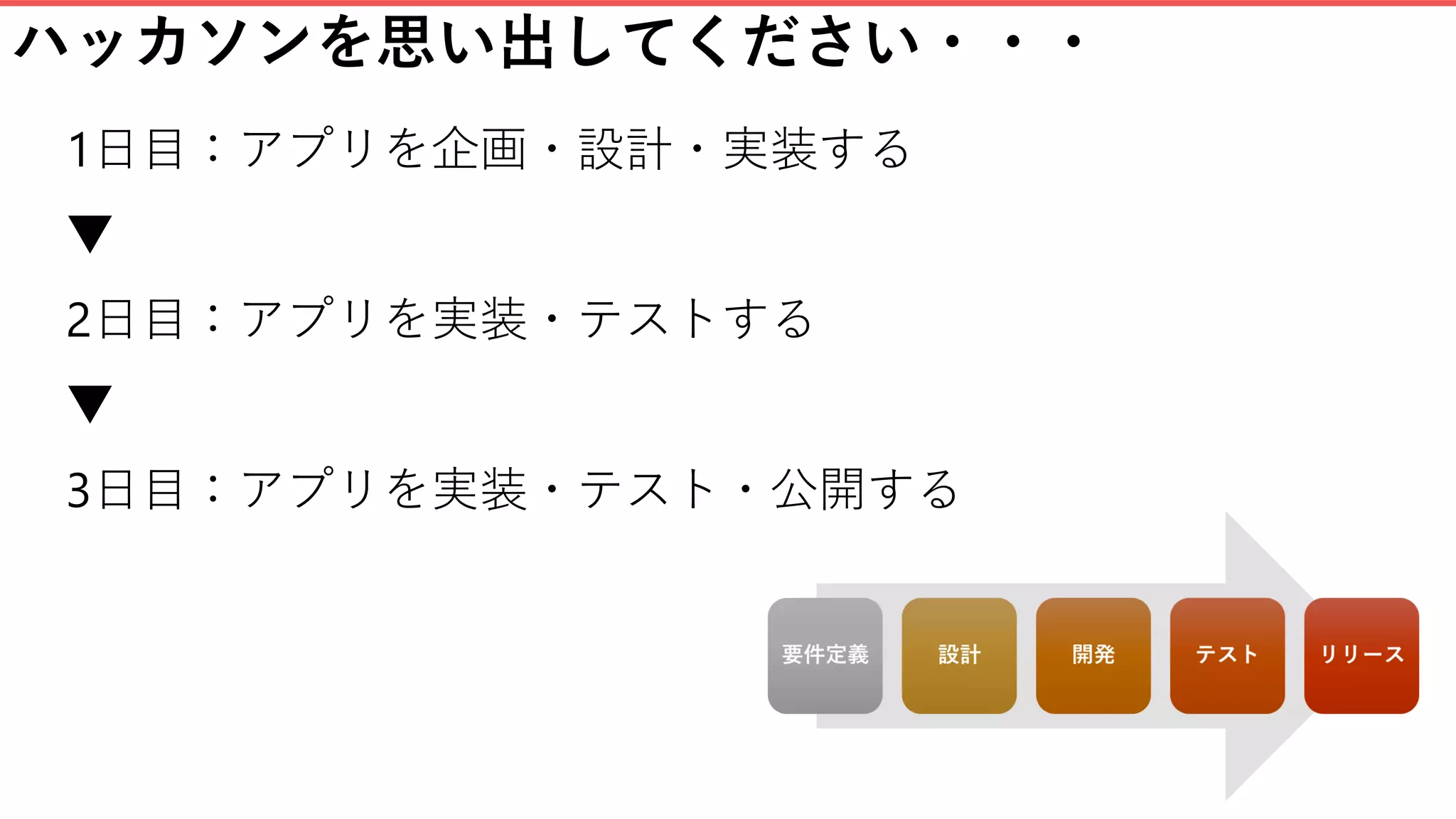 ハッカソンを思い出してください・・・
1日目：アプリを企画・設計・実装する
▼
2日目：アプリを実装・テストする
▼
3日目：アプリを実装・テスト・公開する
 