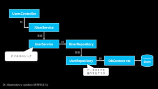 #aadojo
UsersController
IUserService
IUserRepository
UserService
UserRepository DbContext etc
DI
gװ
gװ
DI
DI
DI : Dependency Injection (ע)
ǩ`ȥ
륯饹
ӥͥå
Store
 