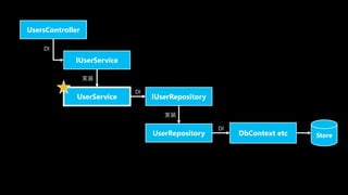 #aadojo
UsersController
IUserService
IUserRepository
UserService
UserRepository DbContext etc
DI
gװ
gװ
DI
DI
Store
 