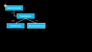 #aadojo
UsersController
IUserService
MockUserService
UserService
DI
gװ ƥ
 