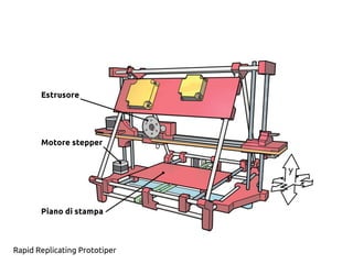 Rapid Replicating Prototiper
 