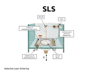 SLS
Selective Laser Sintering
 