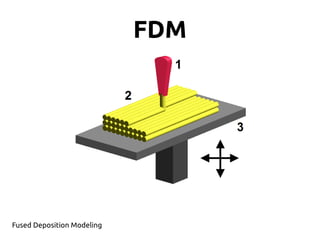 FDM
Fused Deposition Modeling
 