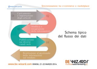 Sincronizzazione tra e-commerce e marketplace
Schema tipico 
del flusso dei dati
@marcoscavia
 