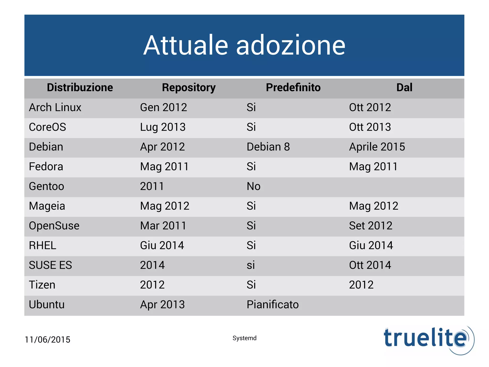 11/06/2015 Systemd
Attuale adozione
Distribuzione Repository Predefinito Dal
Arch Linux Gen 2012 Si Ott 2012
CoreOS Lug 2013 Si Ott 2013
Debian Apr 2012 Debian 8 Aprile 2015
Fedora Mag 2011 Si Mag 2011
Gentoo 2011 No
Mageia Mag 2012 Si Mag 2012
OpenSuse Mar 2011 Si Set 2012
RHEL Giu 2014 Si Giu 2014
SUSE ES 2014 si Ott 2014
Tizen 2012 Si 2012
Ubuntu Apr 2013 Pianificato
 