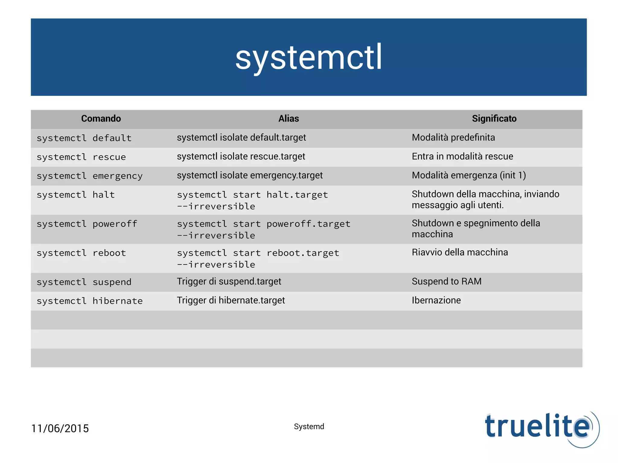 11/06/2015 Systemd
systemctl
Comando Alias Significato
systemctl default systemctl isolate default.target Modalità predefinita
systemctl rescue systemctl isolate rescue.target Entra in modalità rescue
systemctl emergency systemctl isolate emergency.target Modalità emergenza (init 1)
systemctl halt systemctl start halt.target
--irreversible
Shutdown della macchina, inviando
messaggio agli utenti.
systemctl poweroff systemctl start poweroff.target
--irreversible
Shutdown e spegnimento della
macchina
systemctl reboot systemctl start reboot.target
--irreversible
Riavvio della macchina
systemctl suspend Trigger di suspend.target Suspend to RAM
systemctl hibernate Trigger di hibernate.target Ibernazione
 