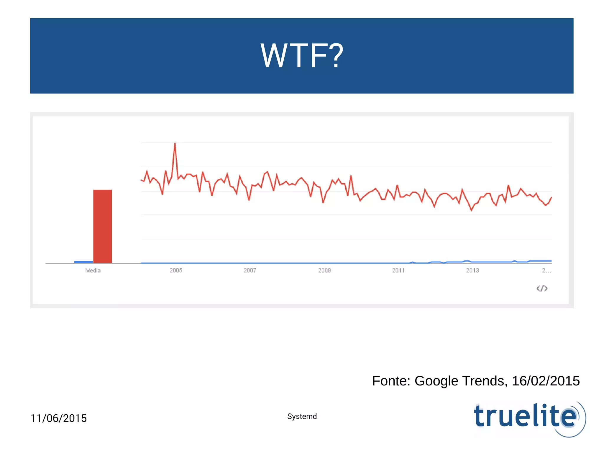 11/06/2015 Systemd
WTF?
Fonte: Google Trends, 16/02/2015
 
