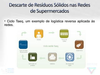 • Ciclo Taeq, um exemplo de logística reversa aplicada às
redes.
 