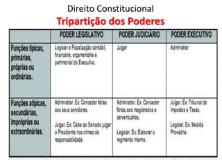 Direito Constitucional
Tripartição dos Poderes
 