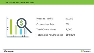 Website Trafﬁc 50,000
Conversion Rate 2%
Total Conversions 1,000
Total Sales (@$50/each) $50,000
THE PROBLEM WITH ONLINE MARKETING
#formreport
 