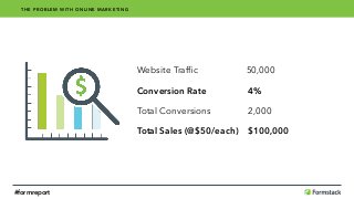 Website Trafﬁc 50,000
Conversion Rate 4%
Total Conversions 2,000
Total Sales (@$50/each) $100,000
THE PROBLEM WITH ONLINE MARKETING
#formreport
 