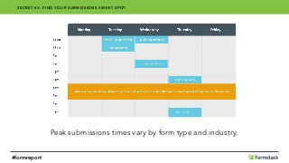 Peak submissions times vary by form type and industry.
SECRET #3: FIND YOUR SUBMISSIONS SWEET SPOT
#formreport
 