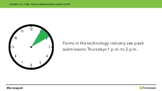 Forms in the technology industry see peak
submissions Thursdays 1 p.m. to 2 p.m.
SECRET #3: FIND YOUR SUBMISSIONS SWEET SPOT
#formreport
 