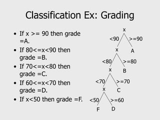 Classification Ex: Grading
• If x >= 90 then grade
=A.
• If 80<=x<90 then
grade =B.
• If 70<=x<80 then
grade =C.
• If 60<=x<70 then
grade =D.
• If x<50 then grade =F.
>=90
<90
x
>=80
<80
x
>=70
<70
x
F
B
A
>=60
<50
x C
D
 