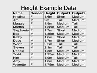 Height Example Data
Name Gender Height Output1 Output2
Kristina F 1.6m Short Medium
Jim M 2m Tall Medium
Maggie F 1.9m Medium Tall
Martha F 1.88m Medium Tall
Stephanie F 1.7m Short Medium
Bob M 1.85m Medium Medium
Kathy F 1.6m Short Medium
Dave M 1.7m Short Medium
Worth M 2.2m Tall Tall
Steven M 2.1m Tall Tall
Debbie F 1.8m Medium Medium
Todd M 1.95m Medium Medium
Kim F 1.9m Medium Tall
Amy F 1.8m Medium Medium
Wynette F 1.75m Medium Medium
 