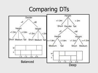 Comparing DTs
Balanced
Deep
 
