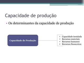 Capacidade de produção
• Os determinantes da capacidade de produção
Capacidade de Produção
• Capacidade instalada
• Recursos materiais
• Recursos humanos
• Recursos financeiros
 