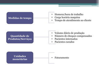 Medidas de tempo
Quantidade de
Produtos/Serviços
Unidades
monetárias
• Homens/hora de trabalho
• Carga horária maquina
• Tempo de atendimento ao cliente
• Volume diário de produção
• Número de cheques compensados
• Pacientes internados
• Pacientes curados
• Faturamento
 