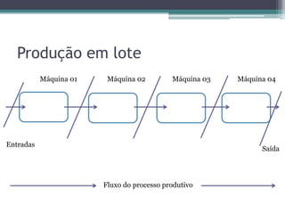Máquina 01 Máquina 02 Máquina 03 Máquina 04
Entradas
Saída
Fluxo do processo produtivo
Produção em lote
 