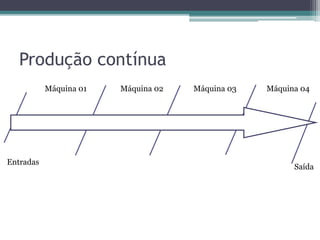 Produção contínua
Máquina 01 Máquina 02 Máquina 03 Máquina 04
Entradas
Saída
 