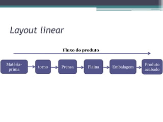 Layout linear
Matéria-
prima
torno Prensa Plaina Embalagem
Produto
acabado
Fluxo do produto
 