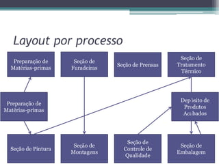Layout por processo
Preparação de
Matérias-primas
Seção de
Furadeiras
Seção de Prensas
Seção de
Tratamento
Térmico
Preparação de
Matérias-primas
Seção de Pintura
Seção de
Montagens
Seção de
Controle de
Qualidade
Seção de
Embalagem
Depósito de
Produtos
Acabados
 