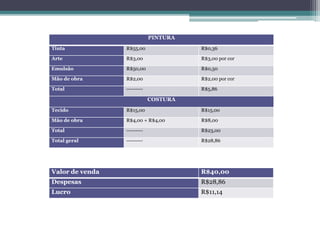 PINTURA
Tinta R$55,00 R$0,36
Arte R$3,00 R$3,00 por cor
Emulsão R$50,00 R$0,50
Mão de obra R$2,00 R$2,00 por cor
Total --------- R$5,86
COSTURA
Tecido R$15,00 R$15,00
Mão de obra R$4,00 + R$4,00 R$8,00
Total --------- R$23,00
Total geral --------- R$28,86
Valor de venda R$40,00
Despesas R$28,86
Lucro R$11,14
 