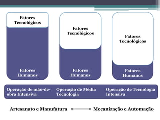 Fatores
Humanos
Fatores
Humanos
Fatores
Tecnológicos
Fatores
Humanos
Fatores
Tecnológicos
Fatores
Tecnológicos
Operação de mão-de-
obra Intensiva
Operação de Média
Tecnologia
Operação de Tecnologia
Intensiva
Artesanato e Manufatura Mecanização e Automação
 