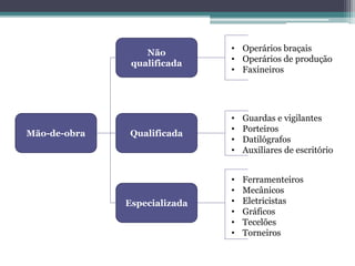 Não
qualificada
Qualificada
Especializada
Mão-de-obra
• Operários braçais
• Operários de produção
• Faxineiros
• Guardas e vigilantes
• Porteiros
• Datilógrafos
• Auxiliares de escritório
• Ferramenteiros
• Mecânicos
• Eletricistas
• Gráficos
• Tecelões
• Torneiros
 