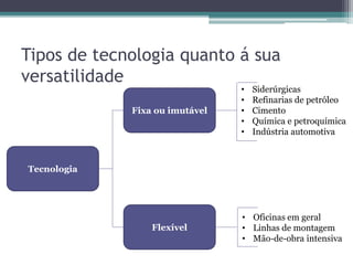Tipos de tecnologia quanto á sua
versatilidade
Tecnologia
Fixa ou imutável
Flexível
• Siderúrgicas
• Refinarias de petróleo
• Cimento
• Química e petroquímica
• Indústria automotiva
• Oficinas em geral
• Linhas de montagem
• Mão-de-obra intensiva
 
