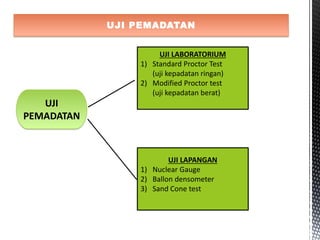 UJI PEMADATAN
UJI
PEMADATAN
UJI LABORATORIUM
1) Standard Proctor Test
(uji kepadatan ringan)
2) Modified Proctor test
(uji kepadatan berat)
UJI LAPANGAN
1) Nuclear Gauge
2) Ballon densometer
3) Sand Cone test
 